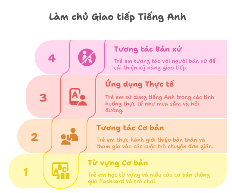 6 tháng làm chủ Tiếng Anh cho bé
