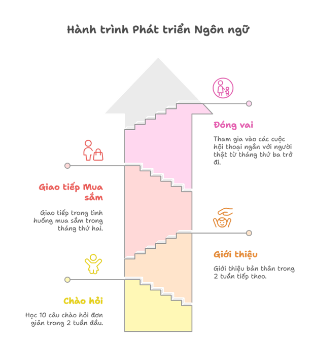 đặt mục tiêu học Tiếng anh rõ ràng