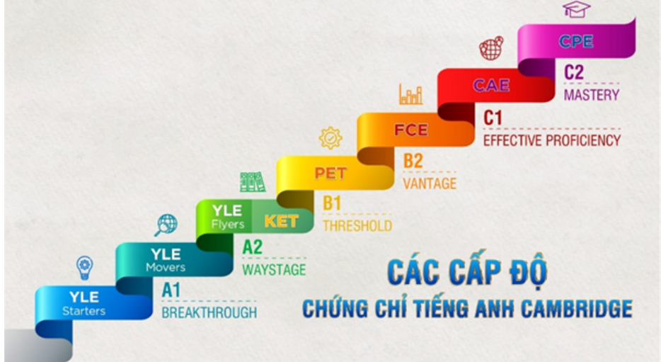 chứng chỉ cambridge